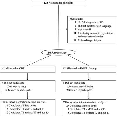 Frontiers Cognitive Behavioral Therapy Vs Eye Movement